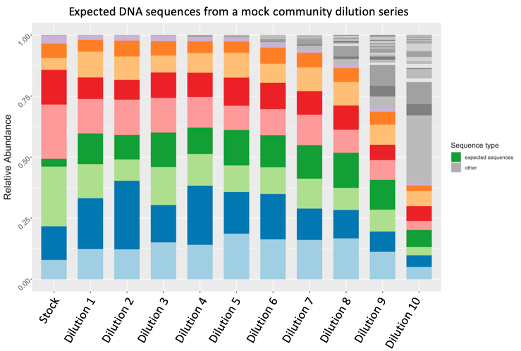 stacked barplot of a mock community dilution series