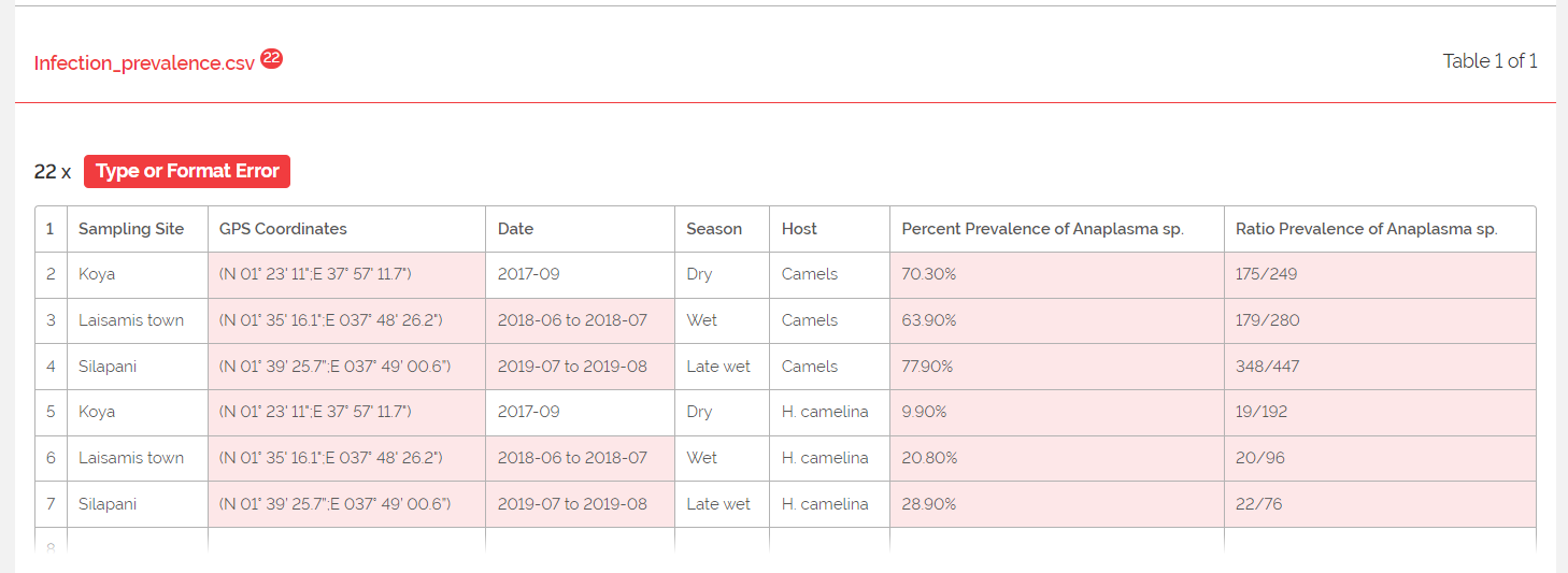 Goodtable Errors